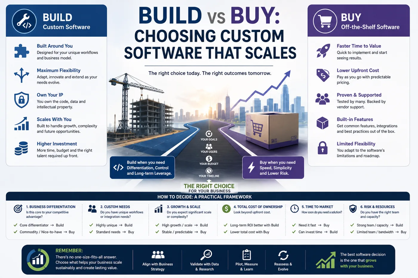 Build vs Buy: Choosing Custom Software That Scales